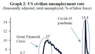 US civilian unemployment rate (Seasonally adjusted, total unemployed, % of labor force)