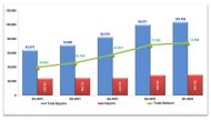 Quarterly exports, imports, and merchandise trade balance, 2021 - 2022 (in million QR)