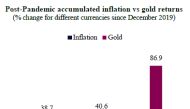 Post-Pandemic accumulated inflation vs gold returns (% change for different currencies since December 2019)