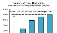 Number of Trade Restrictions (new trade restrictions imposed worldwide, per year)
