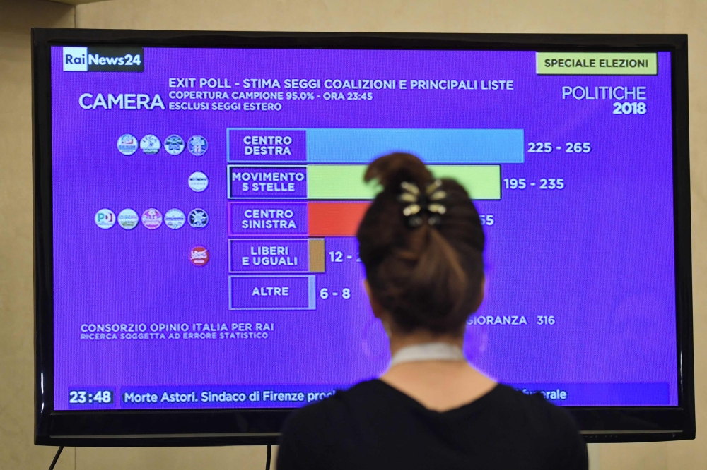 A journalist watches a tv screen showing the first exit polls at the Five Star Movement (M5S) press room early on March 5, 2018 after the closure of the polling stations in Rome. AFP / Andreas Solaro 