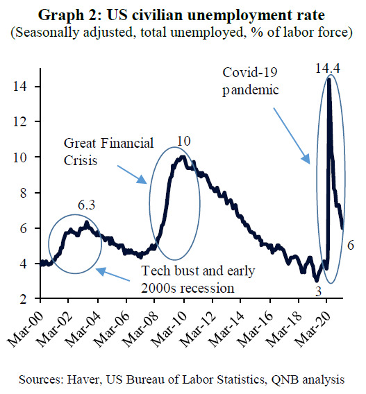 US civilian unemployment rate (Seasonally adjusted, total unemployed, % of labor force)