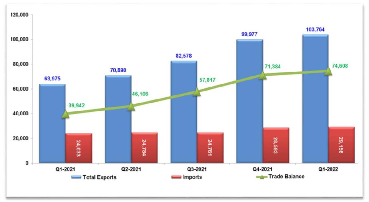 Quarterly exports, imports, and merchandise trade balance, 2021 - 2022 (in million QR)