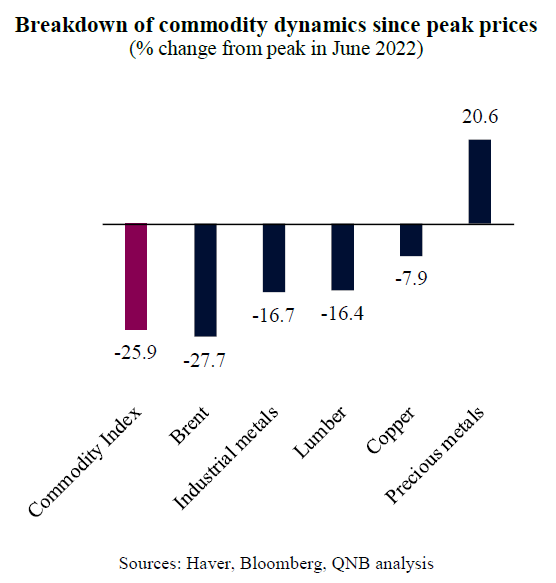 Breakdown of commodity dynamics since peak prices (% change from peak in June 2022)
